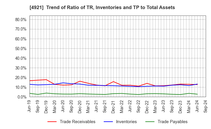 4921 FANCL CORPORATION: Trend of Ratio of TR, Inventories and TP to Total Assets