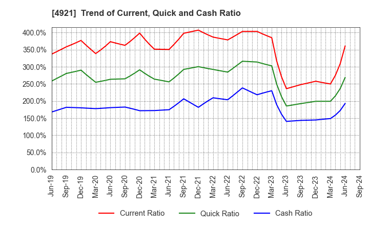 4921 FANCL CORPORATION: Trend of Current, Quick and Cash Ratio