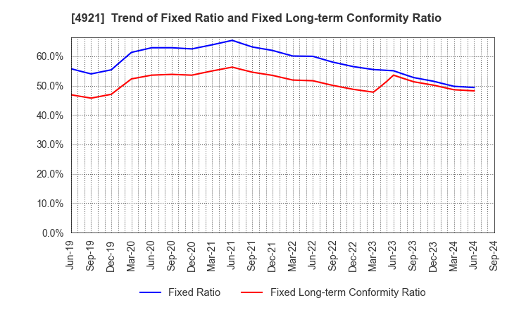 4921 FANCL CORPORATION: Trend of Fixed Ratio and Fixed Long-term Conformity Ratio