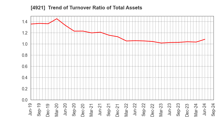 4921 FANCL CORPORATION: Trend of Turnover Ratio of Total Assets