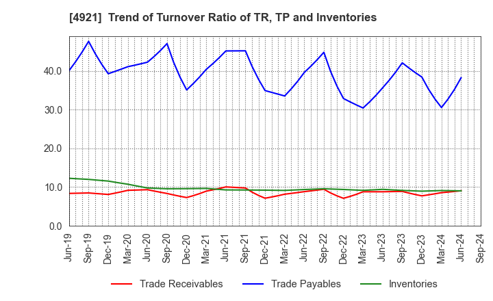 4921 FANCL CORPORATION: Trend of Turnover Ratio of TR, TP and Inventories