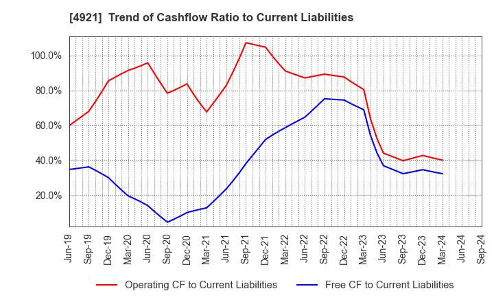 4921 FANCL CORPORATION: Trend of Cashflow Ratio to Current Liabilities