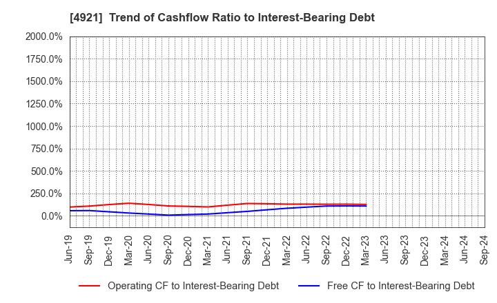 4921 FANCL CORPORATION: Trend of Cashflow Ratio to Interest-Bearing Debt