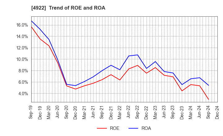 4922 KOSE Corporation: Trend of ROE and ROA