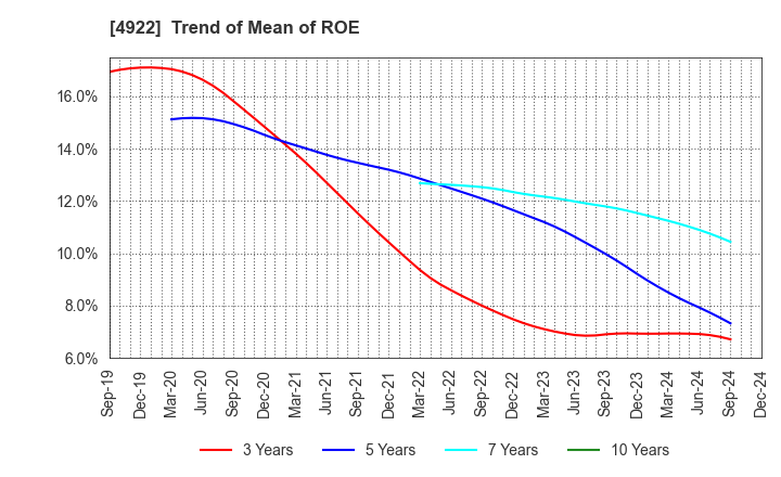 4922 KOSE Corporation: Trend of Mean of ROE