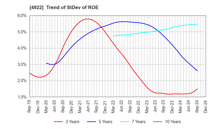 4922 KOSE Corporation: Trend of StDev of ROE