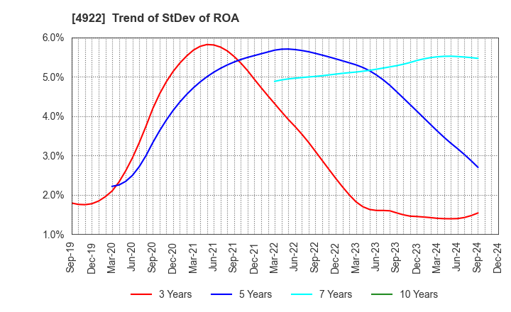 4922 KOSE Corporation: Trend of StDev of ROA