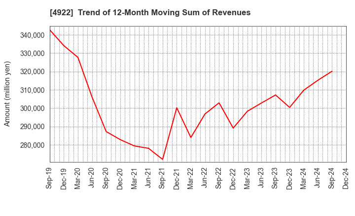 4922 KOSE Corporation: Trend of 12-Month Moving Sum of Revenues