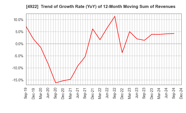 4922 KOSE Corporation: Trend of Growth Rate (YoY) of 12-Month Moving Sum of Revenues