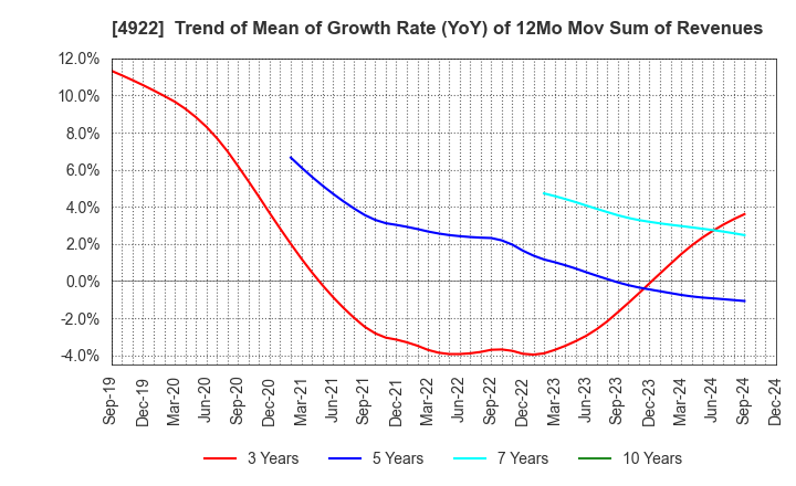 4922 KOSE Corporation: Trend of Mean of Growth Rate (YoY) of 12Mo Mov Sum of Revenues