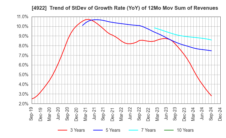 4922 KOSE Corporation: Trend of StDev of Growth Rate (YoY) of 12Mo Mov Sum of Revenues