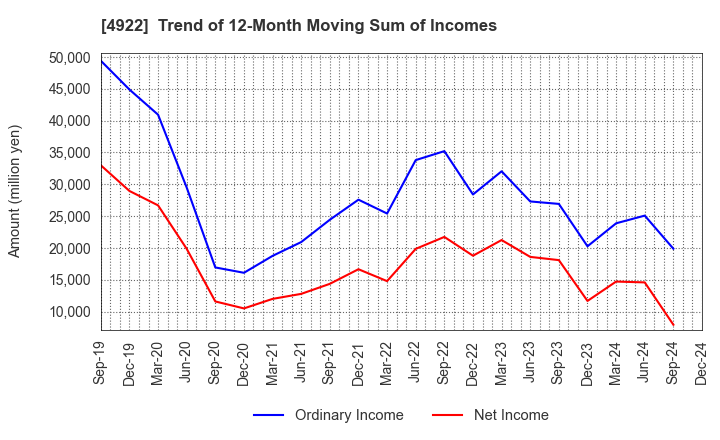 4922 KOSE Corporation: Trend of 12-Month Moving Sum of Incomes