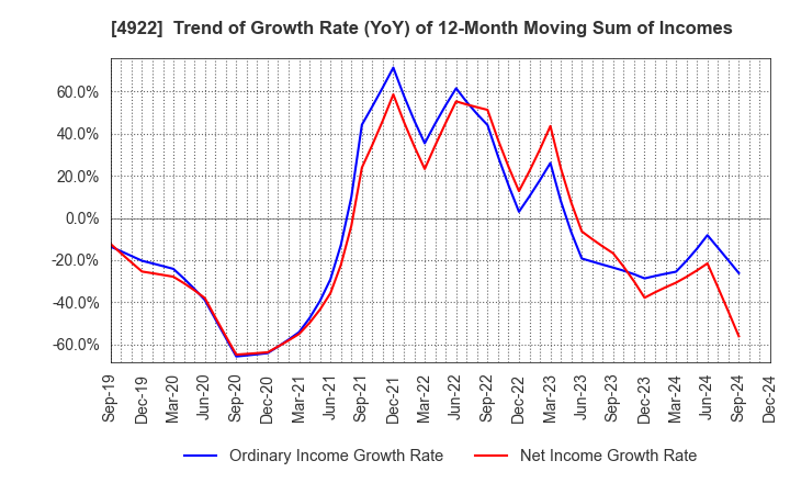 4922 KOSE Corporation: Trend of Growth Rate (YoY) of 12-Month Moving Sum of Incomes