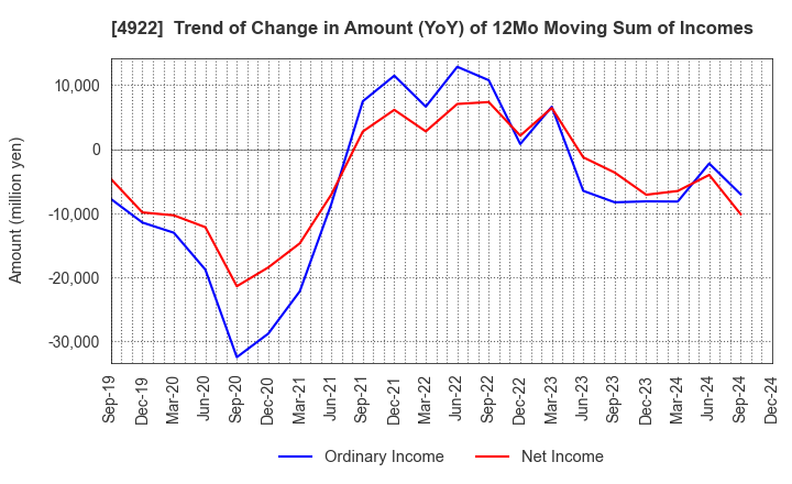 4922 KOSE Corporation: Trend of Change in Amount (YoY) of 12Mo Moving Sum of Incomes