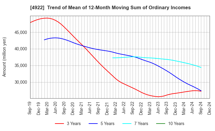 4922 KOSE Corporation: Trend of Mean of 12-Month Moving Sum of Ordinary Incomes