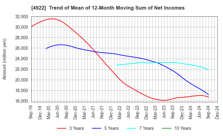 4922 KOSE Corporation: Trend of Mean of 12-Month Moving Sum of Net Incomes