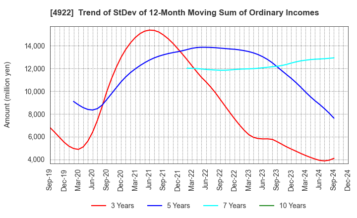 4922 KOSE Corporation: Trend of StDev of 12-Month Moving Sum of Ordinary Incomes