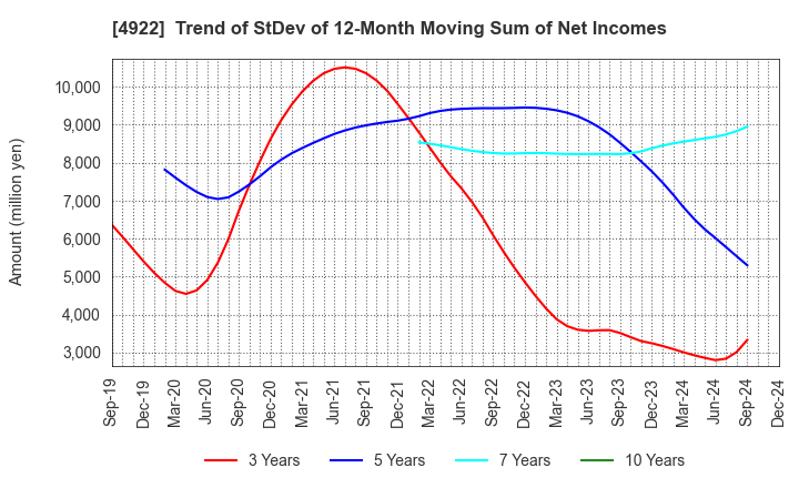 4922 KOSE Corporation: Trend of StDev of 12-Month Moving Sum of Net Incomes