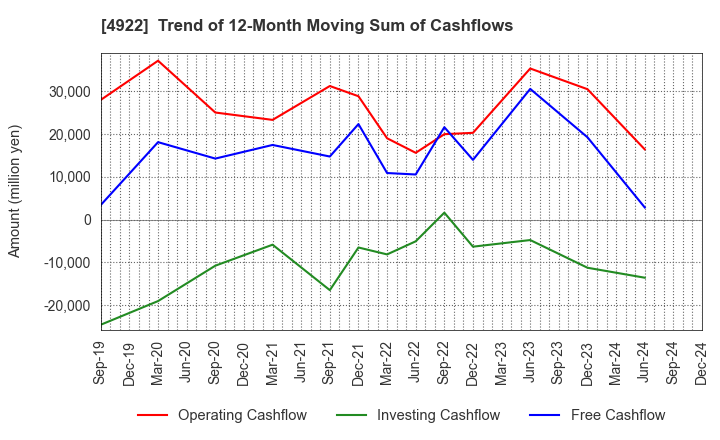 4922 KOSE Corporation: Trend of 12-Month Moving Sum of Cashflows