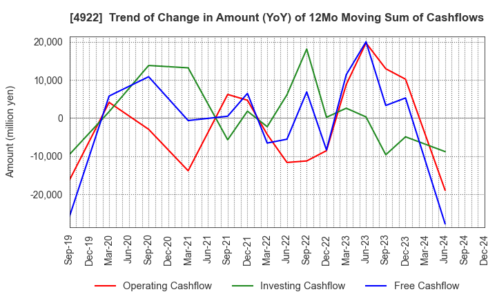 4922 KOSE Corporation: Trend of Change in Amount (YoY) of 12Mo Moving Sum of Cashflows