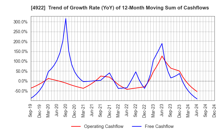 4922 KOSE Corporation: Trend of Growth Rate (YoY) of 12-Month Moving Sum of Cashflows