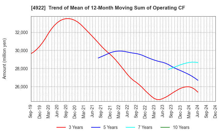 4922 KOSE Corporation: Trend of Mean of 12-Month Moving Sum of Operating CF