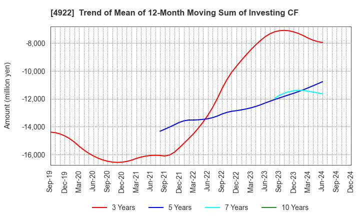 4922 KOSE Corporation: Trend of Mean of 12-Month Moving Sum of Investing CF