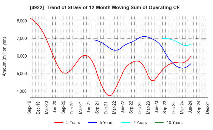 4922 KOSE Corporation: Trend of StDev of 12-Month Moving Sum of Operating CF