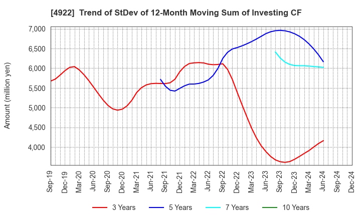 4922 KOSE Corporation: Trend of StDev of 12-Month Moving Sum of Investing CF