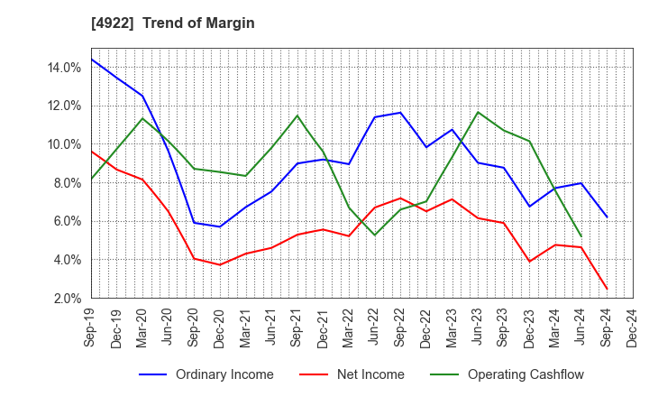 4922 KOSE Corporation: Trend of Margin