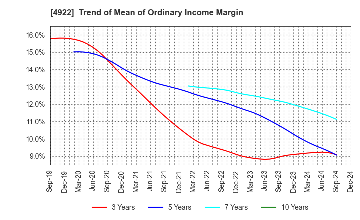 4922 KOSE Corporation: Trend of Mean of Ordinary Income Margin