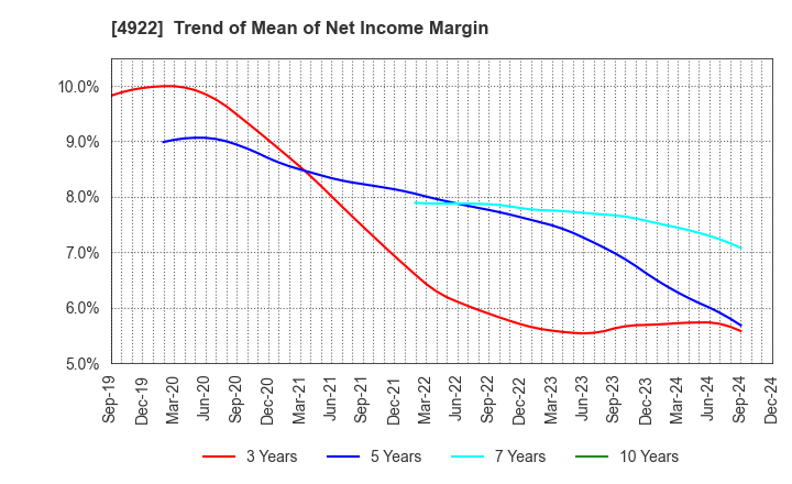 4922 KOSE Corporation: Trend of Mean of Net Income Margin