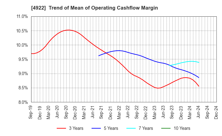 4922 KOSE Corporation: Trend of Mean of Operating Cashflow Margin