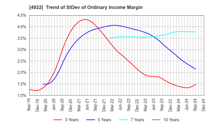 4922 KOSE Corporation: Trend of StDev of Ordinary Income Margin