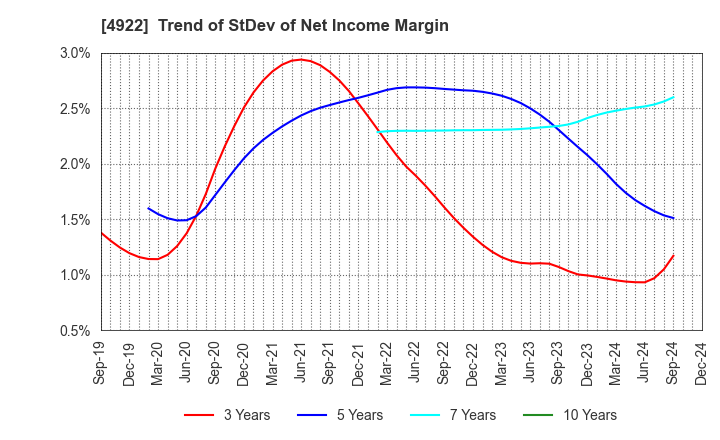 4922 KOSE Corporation: Trend of StDev of Net Income Margin