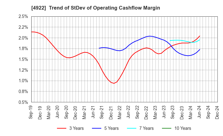 4922 KOSE Corporation: Trend of StDev of Operating Cashflow Margin