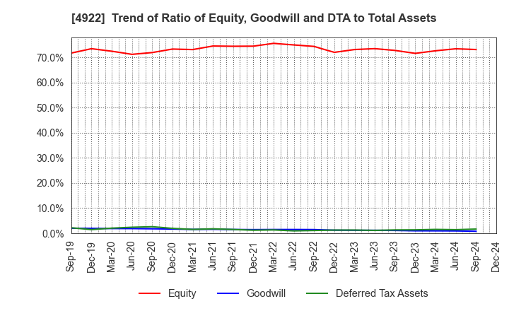 4922 KOSE Corporation: Trend of Ratio of Equity, Goodwill and DTA to Total Assets