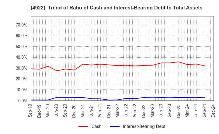 4922 KOSE Corporation: Trend of Ratio of Cash and Interest-Bearing Debt to Total Assets