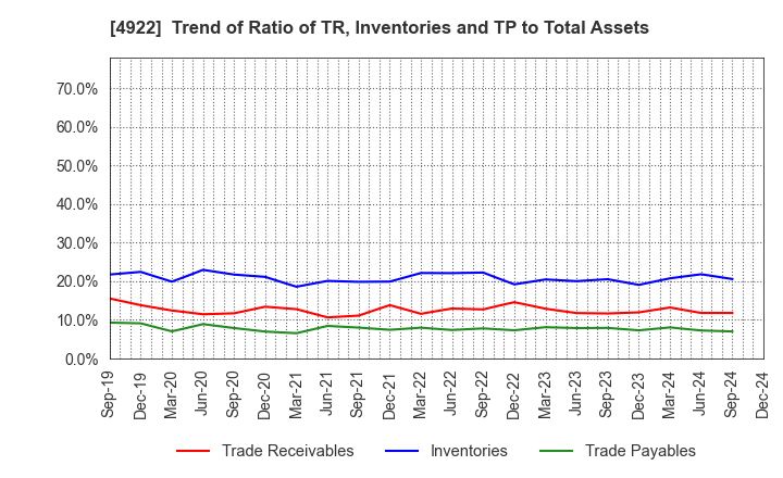 4922 KOSE Corporation: Trend of Ratio of TR, Inventories and TP to Total Assets