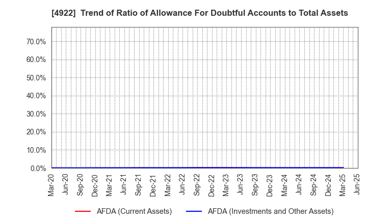 4922 KOSE Corporation: Trend of Ratio of Allowance For Doubtful Accounts to Total Assets