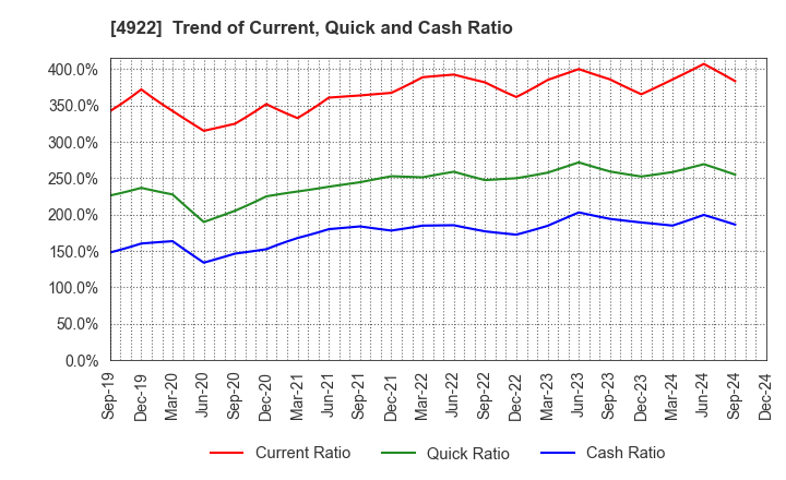 4922 KOSE Corporation: Trend of Current, Quick and Cash Ratio