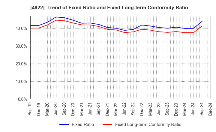 4922 KOSE Corporation: Trend of Fixed Ratio and Fixed Long-term Conformity Ratio