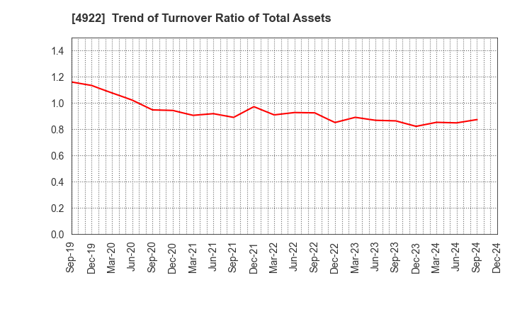 4922 KOSE Corporation: Trend of Turnover Ratio of Total Assets