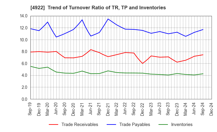 4922 KOSE Corporation: Trend of Turnover Ratio of TR, TP and Inventories