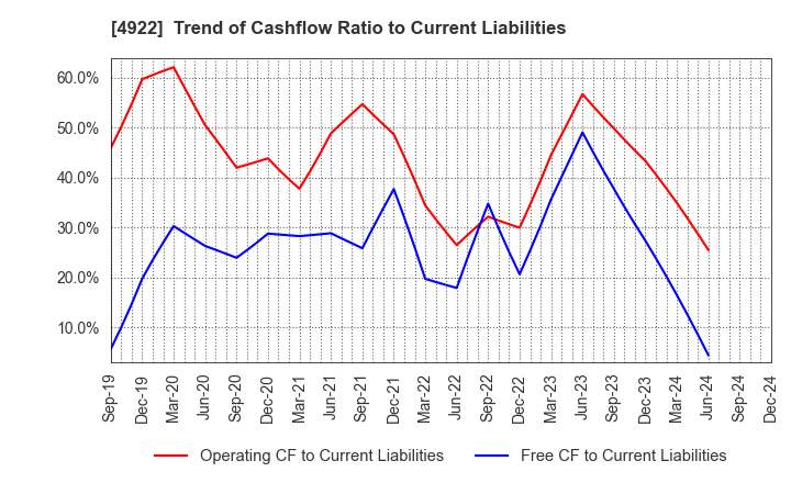 4922 KOSE Corporation: Trend of Cashflow Ratio to Current Liabilities