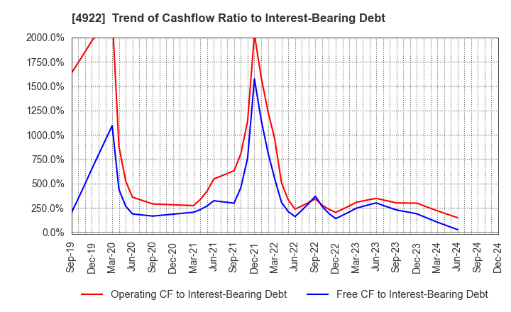 4922 KOSE Corporation: Trend of Cashflow Ratio to Interest-Bearing Debt