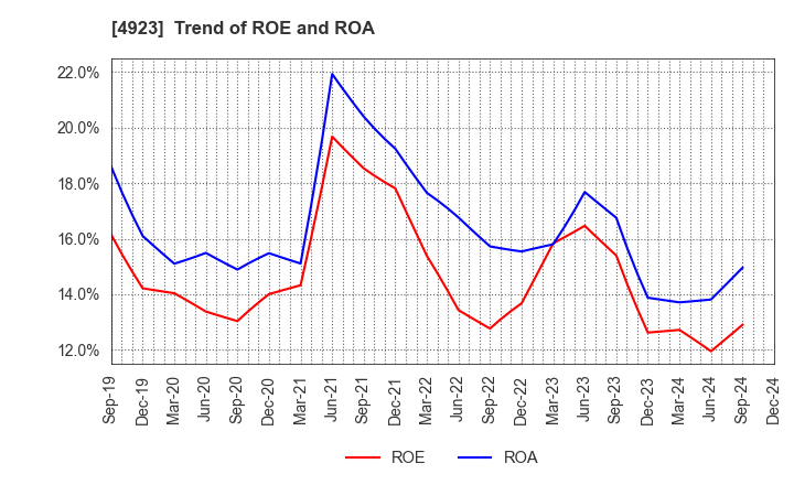 4923 COTA CO.,LTD.: Trend of ROE and ROA