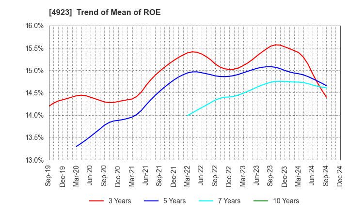 4923 COTA CO.,LTD.: Trend of Mean of ROE