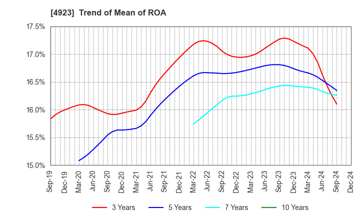 4923 COTA CO.,LTD.: Trend of Mean of ROA