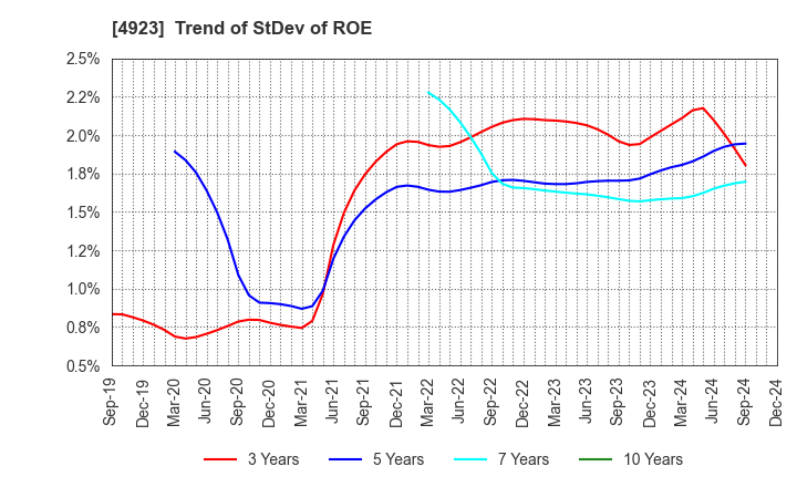 4923 COTA CO.,LTD.: Trend of StDev of ROE